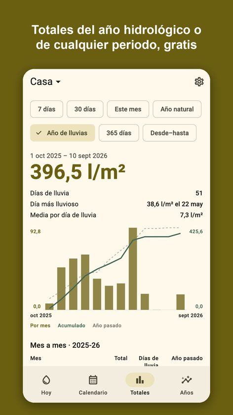Pluvial: tu pluviómetro diario