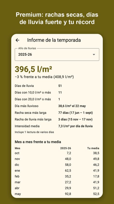 Pluvial: tu pluviómetro diario
