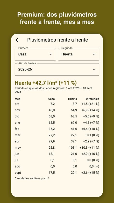 Pluvial: tu pluviómetro diario