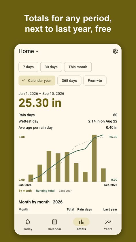 Pluvial: Rain Gauge Log