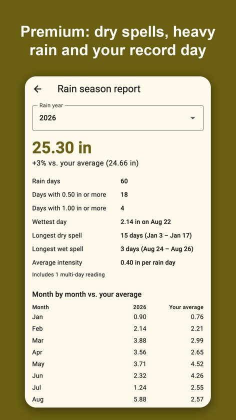 Pluvial: Rain Gauge Log
